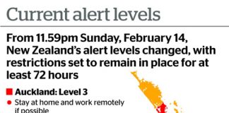 ਕੋਵਿਡ -19: ਨਿਊਜ਼ੀਲੈਂਡ ‘ਚ 5 ਨਵੇਂ ਕੇਸ ਮੈਨੇਜਡ ਆਈਸੋਲੇਸ਼ਨ ‘ਚੋਂ, ਕਮਿਊਨਿਟੀ ਦਾ ਅੱਜ ਕੋਈ ਨਵਾਂ ਕੇਸ ਨਹੀਂ