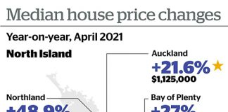 ਨਿਊਜ਼ੀਲੈਂਡ ‘ਚ ਘਰਾਂ ਦੀਆਂ ਕੀਮਤਾਂ ਸਾਲਾਨਾ 19.1% ਵਧ ਕੇ 680,000 ਡਾਲਰ ਜਦੋਂ ਕਿ ਆਕਲੈਂਡ ‘ਚ 21.6% ਵਧ ਕੇ 1.1 ਮਿਲੀਅਨ ਤੱਕ ਪਹੁੰਚੀਆਂ