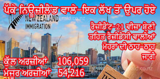 ਰੈਜ਼ੀਡੈਂਟ-21 ਵੀਜ਼ੇ:101,349 ਲੋਕਾਂ ਨੂੰ ਲੱਗ ਗਿਆ ਹੈ ਹੁਣ ਤੱਕ ਰੈਜ਼ੀਡੈਂਟ ਵੀਜ਼ਾ-112,934 ਹੋਰ ਲਾਈਨ ’ਚ